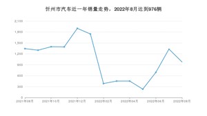 忻州市8月汽车销量 秦新能源排名第一(2022年)