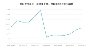 益阳市8月汽车销量统计 轩逸排名第一(2022年)