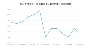 8月舟山市汽车销量数据统计 轩逸排名第一(2022年)