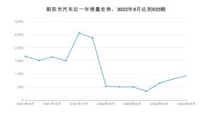 朝阳市8月汽车销量数据发布 宝来排名第一(2022年)