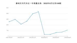 嘉峪关市8月汽车销量统计 福瑞迪排名第一(2022年)