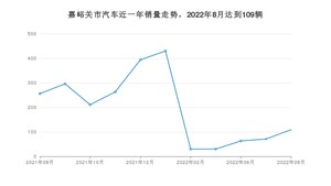 嘉峪关市8月汽车销量统计 福瑞迪排名第一(2022年)