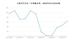 8月辽源市汽车销量数据统计 轩逸排名第一(2022年)