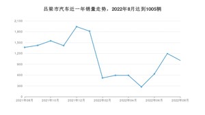 吕梁市8月汽车销量统计 本田CR-V排名第一(2022年)