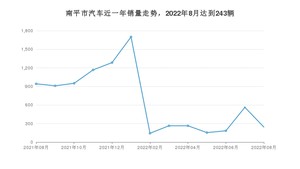 南平市8月汽车销量数据发布 轩逸排名第一(2022年)