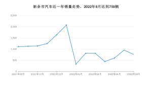 8月新余市汽车销量数据统计 轩逸排名第一(2022年)