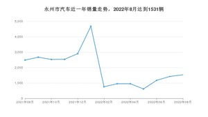 8月永州市汽车销量情况如何? 轩逸排名第一(2022年)