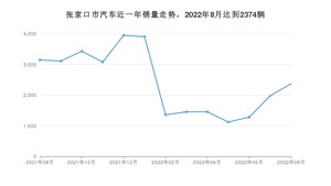 8月张家口市汽车销量情况如何? 哈弗H6排名第一(2022年)