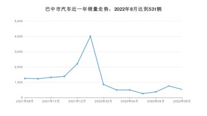 8月巴中市汽车销量情况如何? 长安CS75 PLUS排名第一(2022年)