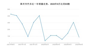 黑河市8月汽车销量 捷达VA3排名第一(2022年)