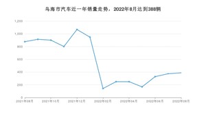 乌海市8月汽车销量数据发布 长安CS75 PLUS排名第一(2022年)