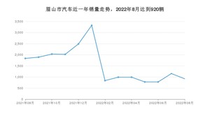 8月眉山市汽车销量情况如何? 途岳排名第一(2022年)