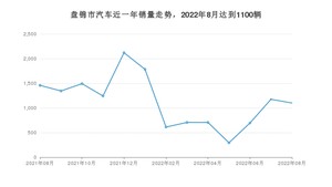 盘锦市8月汽车销量数据发布 轩逸排名第一(2022年)