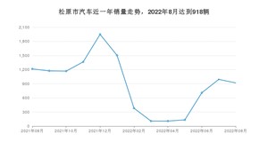 8月松原市汽车销量情况如何? 本田CR-V排名第一(2022年)
