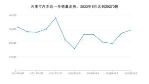 天津市8月汽车销量统计 科鲁泽排名第一(2022年)