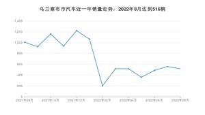 8月乌兰察布市汽车销量数据统计 捷达VA3排名第一(2022年)