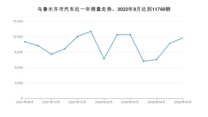 8月乌鲁木齐市汽车销量数据统计 本田CR-V排名第一(2022年)