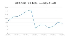 湘潭市8月汽车销量统计 帝豪新能源排名第一(2022年)