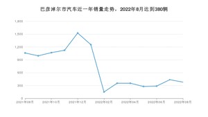 8月巴彦淖尔市汽车销量情况如何? 哈弗大狗排名第一(2022年)