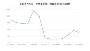 阜新市8月汽车销量统计 宝来排名第一(2022年)