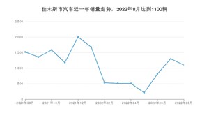 8月佳木斯市汽车销量情况如何? 宝来排名第一(2022年)