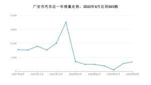 广安市8月汽车销量 轩逸排名第一(2022年)