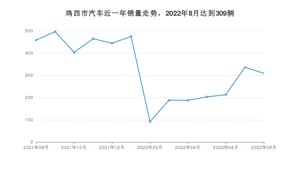 鸡西市8月汽车销量 威驰排名第一(2022年)