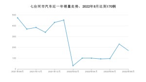 七台河市8月汽车销量数据发布 迈腾排名第一(2022年)