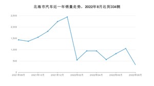 北海市8月汽车销量 秦Pro新能源排名第一(2022年)