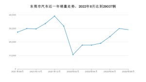 东莞市8月汽车销量统计 轩逸排名第一(2022年)