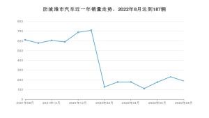 防城港市8月汽车销量数据发布 宏光MINI EV排名第一(2022年)