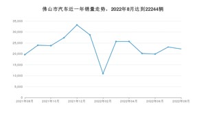 佛山市8月汽车销量统计 轩逸排名第一(2022年)