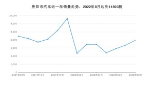 贵阳市8月汽车销量数据发布 东风风神E70排名第一(2022年)