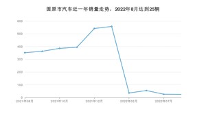 固原市8月汽车销量 风行T5 EVO排名第一(2022年)