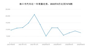 8月海口市汽车销量情况如何? 元PLUS排名第一(2022年)