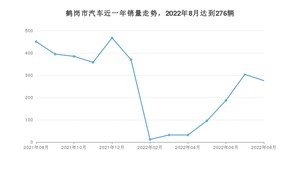 8月鹤岗市汽车销量情况如何? 捷达VA3排名第一(2022年)