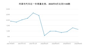 8月河源市汽车销量情况如何? Aion Y排名第一(2022年)