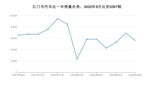 江门市8月汽车销量数据发布 轩逸排名第一(2022年)