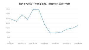 拉萨市8月汽车销量数据发布 KX3傲跑排名第一(2022年)