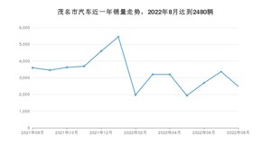 8月茂名市汽车销量数据统计 轩逸排名第一(2022年)