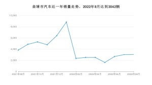曲靖市8月汽车销量 五菱宏光排名第一(2022年)