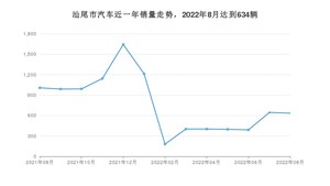 汕尾市8月汽车销量 轩逸排名第一(2022年)