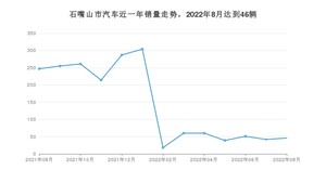 石嘴山市8月汽车销量统计 本田CR-V排名第一(2022年)