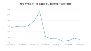雅安市8月汽车销量 哈弗H6排名第一(2022年)