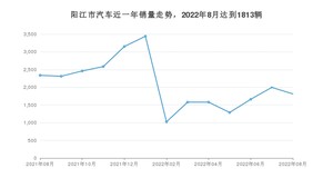 阳江市8月汽车销量数据发布 轩逸排名第一(2022年)