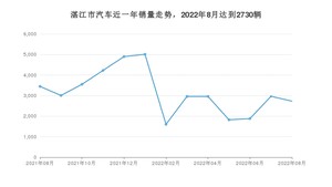 8月湛江市汽车销量情况如何? 轩逸排名第一(2022年)