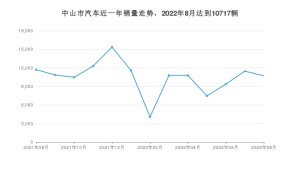 中山市8月汽车销量统计 理想ONE排名第一(2022年)