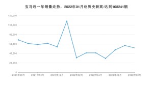 宝马 8月份销量数据发布 同比下降24.6%(2022年)