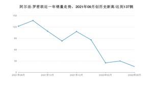 阿尔法·罗密欧销量8月份怎么样? 众车网权威发布(2022年)