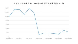 标致 8月份销量怎么样? 众车网权威发布(2022年)